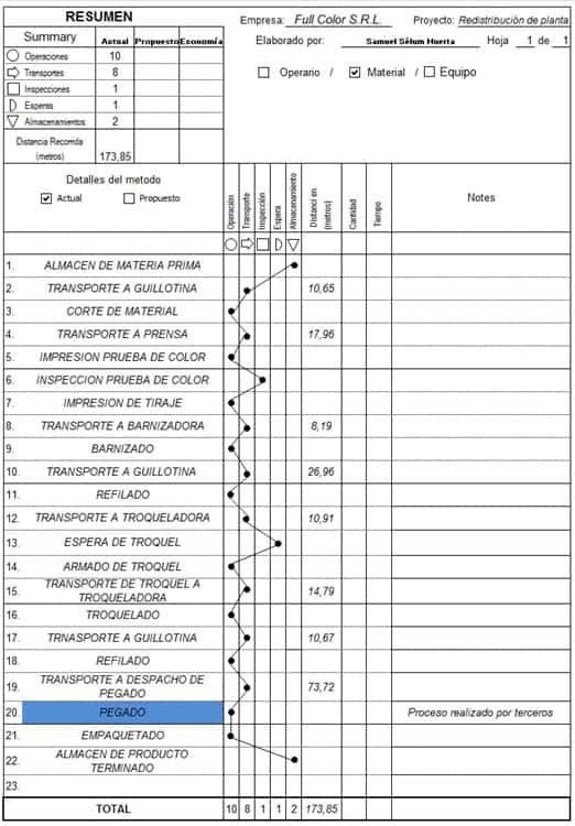 cursograma analitico producto