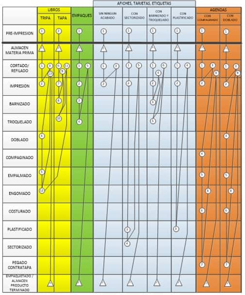 diagrama multiproducto procesos para optimizar layou planta