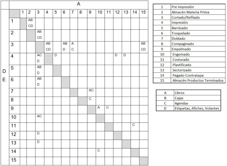 matriz origen destino entre actividades