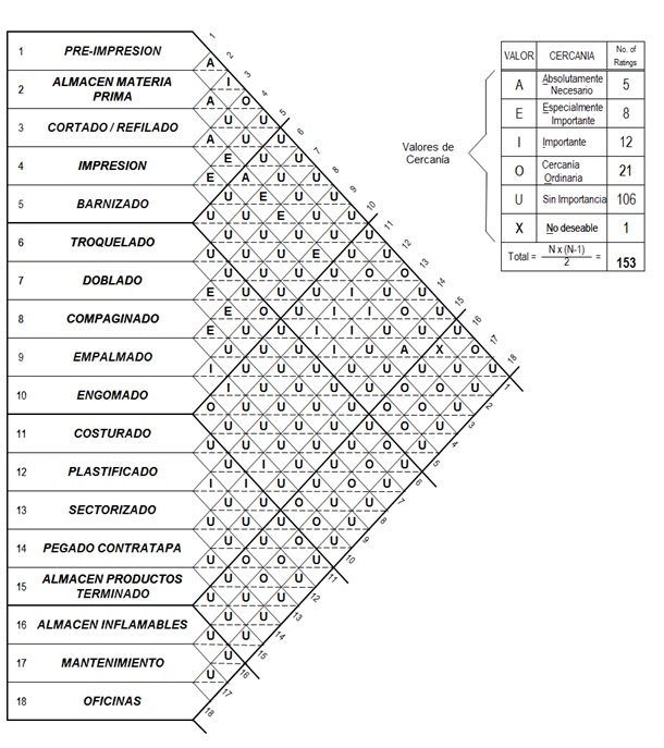 tabla relacional actividades para optimizar layout planta almacen