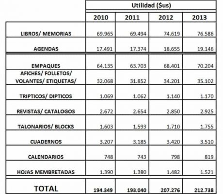 utilidades anuales industria grafica