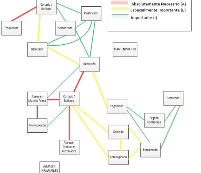 diagrama de relaciones para optimizar layout planta