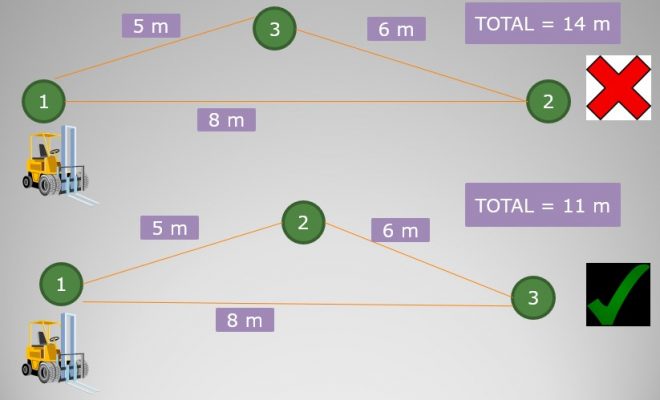 concepto mínimo recorrido o diseño layout